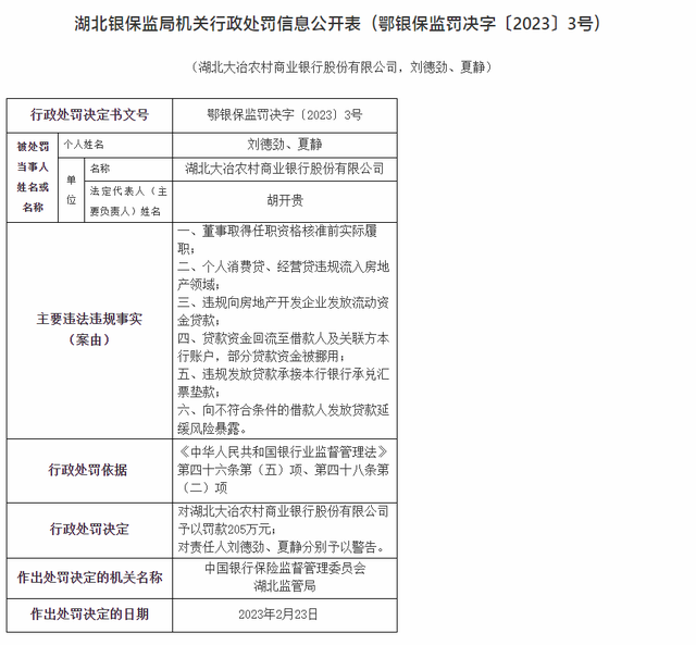 湖北大冶农商银行被罚205万元：因违规向房地产开发企业发放流动资金贷款等