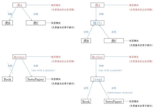 编程核心思想：模块的抽象、分解与组合，及实现其高内聚、低耦合