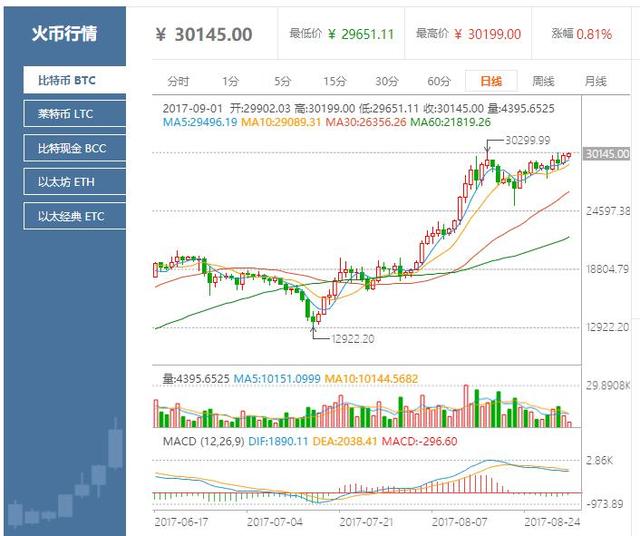 比特币高位震荡，莱特币又破新高