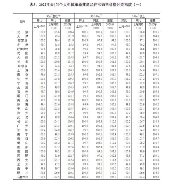 最新！70城房价，来了