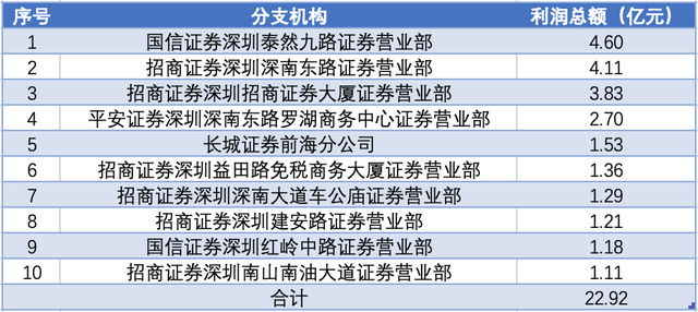 沪深京三地券商分支机构业绩出炉！这些网点利润过亿