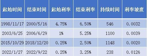 美联储加息不止，大A股跌跌不休！“加息杀”行情规避三大板块