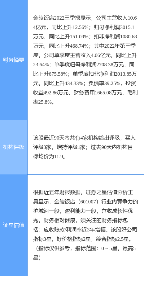 金陵饭店涨6.59%，民生证券一个月前给出“买入”评级