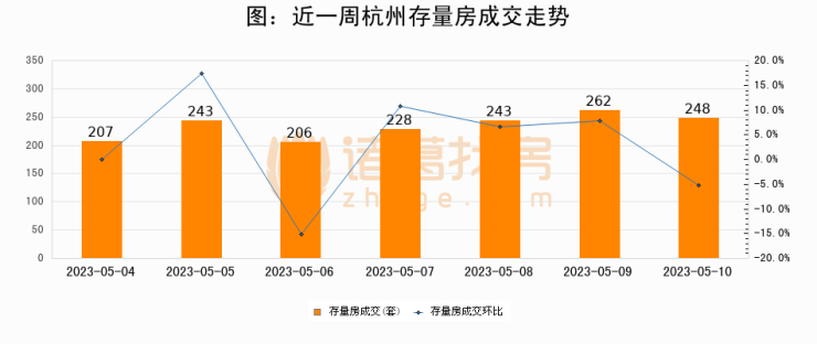 【杭州成交日报】05月10日新房成交379套、二手房248套;涨价房源58套