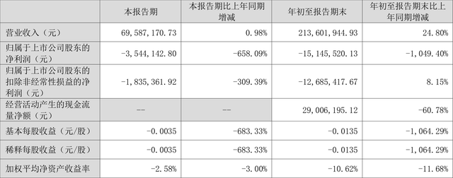 向日葵：2023年前三季度亏损1514.55万元