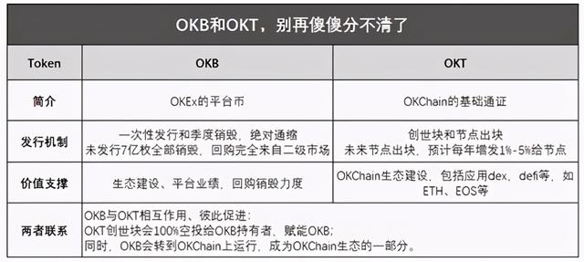 欧易OKEX推出的OKT和OKB的区别是什么？