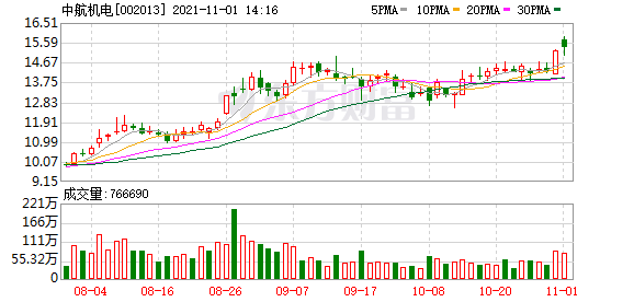 中航机电股东户数增加8.27%，户均持股77.1万元