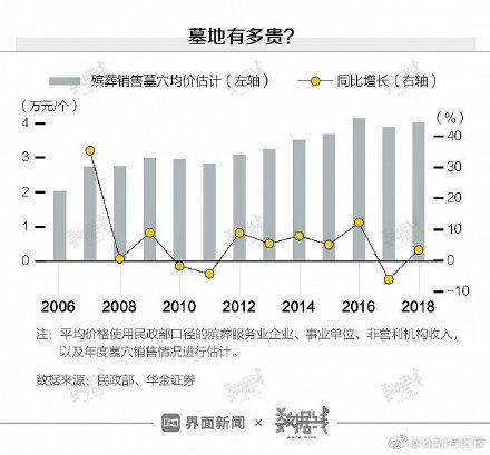 一块墓地要花多少钱？部分涨得比房价还快！丧葬费平均37375元，约半年工资