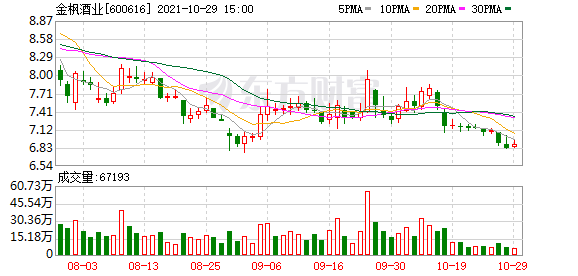 金枫酒业股东户数下降19.44%，户均持股8.1万元