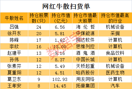 A股十大牛散：3位身价均超10亿，期货大佬押中医美龙头赚超2.4亿，持仓胜率近80%！“最忙牛散”调仓频繁，两大牛散同时盯上5股