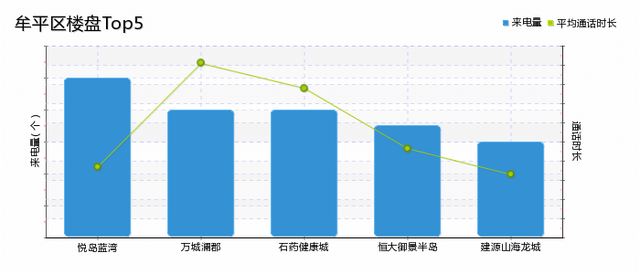 烟台楼盘热度排行TOP10，万科独占三席，翠湖山晓高居第一