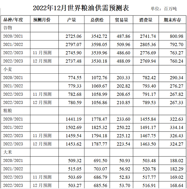 美国农业部2023年12月粮油供需预测报告