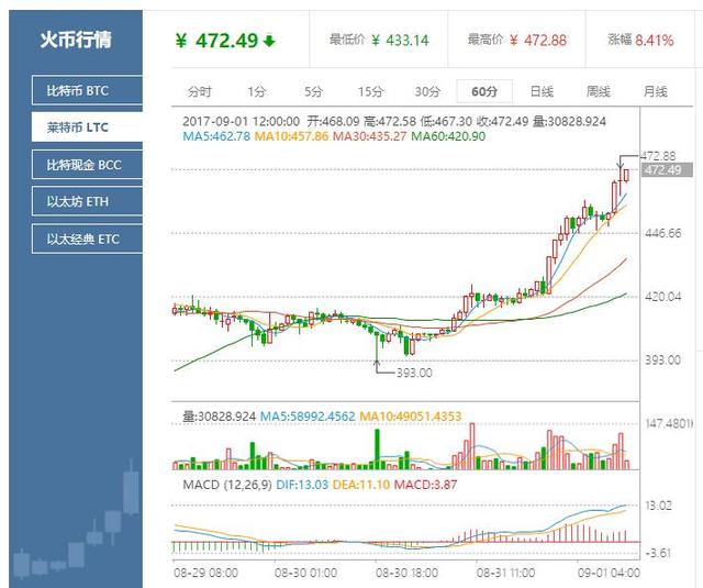 比特币高位震荡，莱特币又破新高