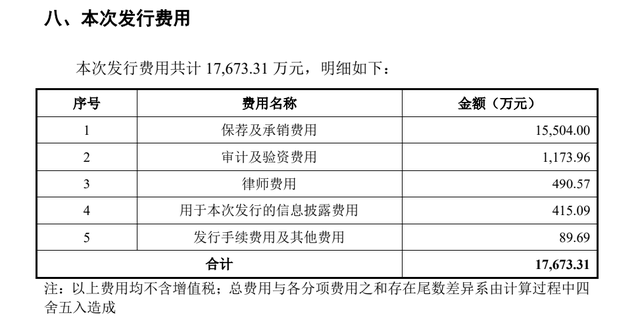 96元高价股上市破发：中金赚走1.5亿承销费，股民中一签亏6000