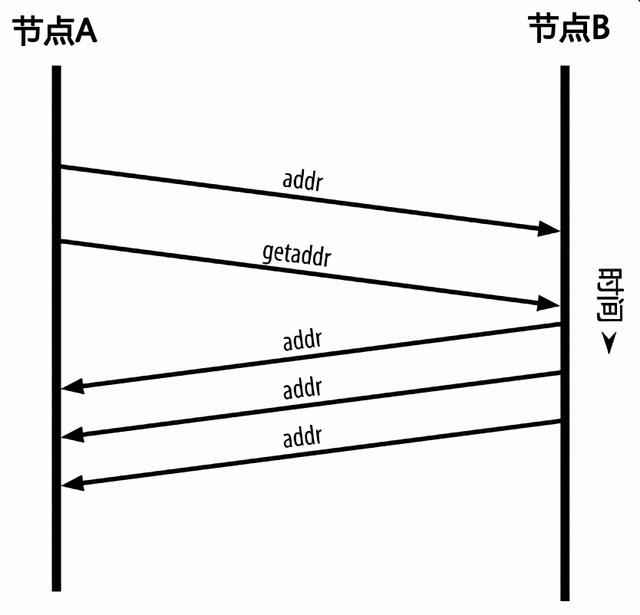 比特币的网络发现