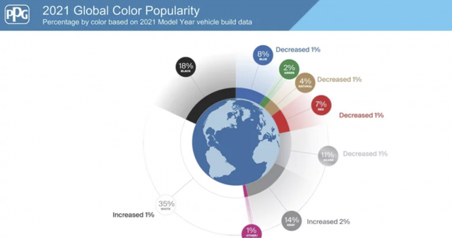 油漆和涂料制造商PPG已经发布了2021年汽车流行色报告
