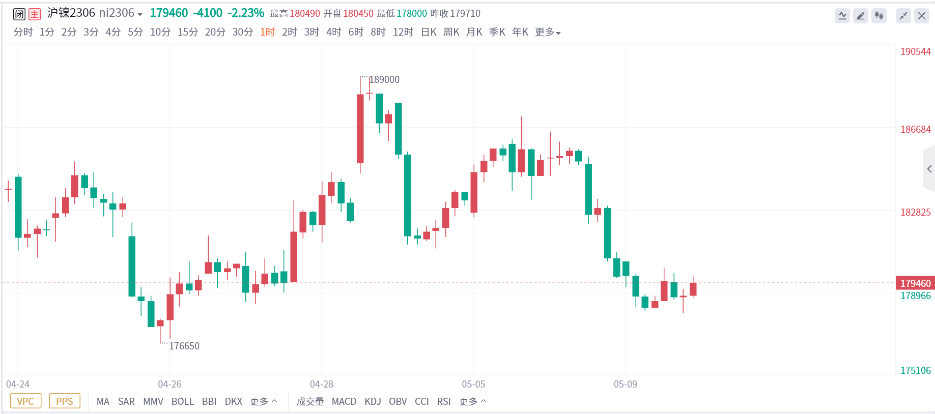 沪镍期货报告05.10：货源偏紧状况缓解，沪镍偏弱震荡