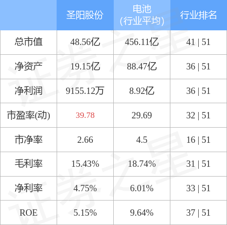 圣阳股份（002580）12月8日主力资金净卖出3208.12万元