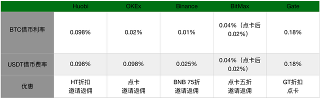 一文盘点国内主流交易所杠杆产品全对比（科普向）