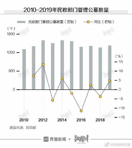 一块墓地要花多少钱？部分涨得比房价还快！丧葬费平均37375元，约半年工资