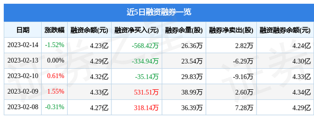 亚盛集团（600108）2月14日主力资金净卖出3028.85万元