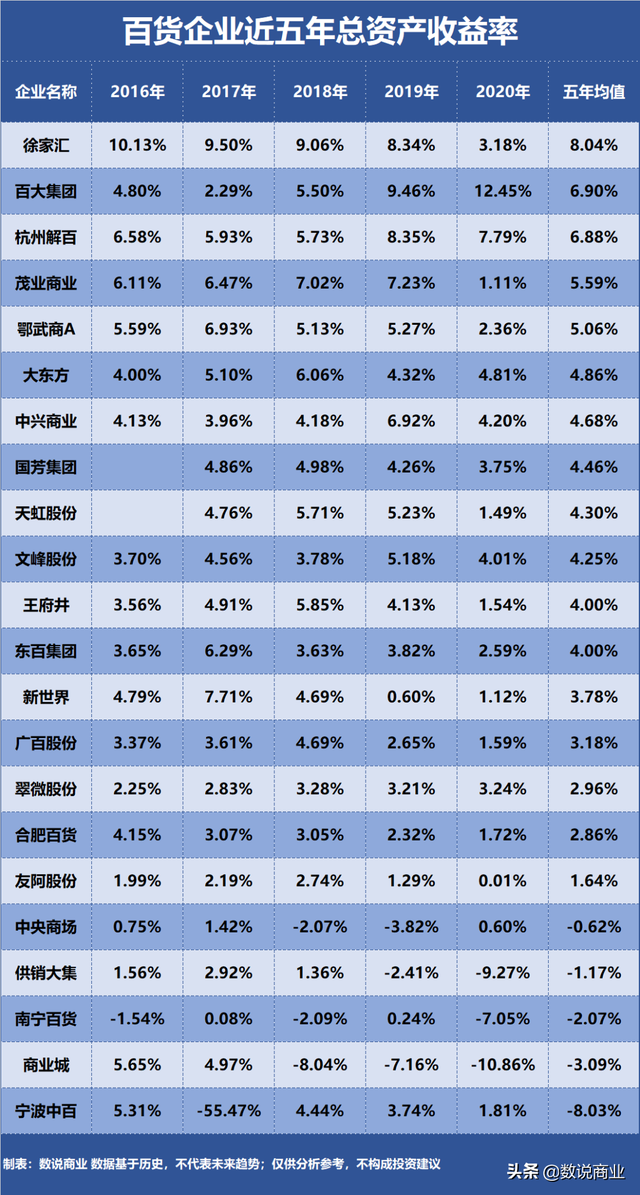 王府井、翠微股份、天虹股份…谁是盈利能力最强的百货企业？