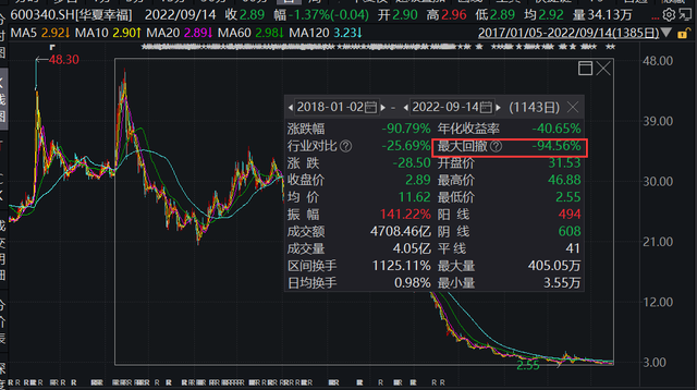 连环“爆仓”？超10亿股份被强平，第一大股东被“坑惨了”