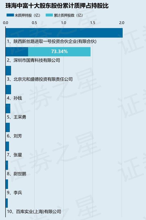 珠海中富（000659）股东深圳市国青科技有限公司质押1.07亿股，占总股本8.35%