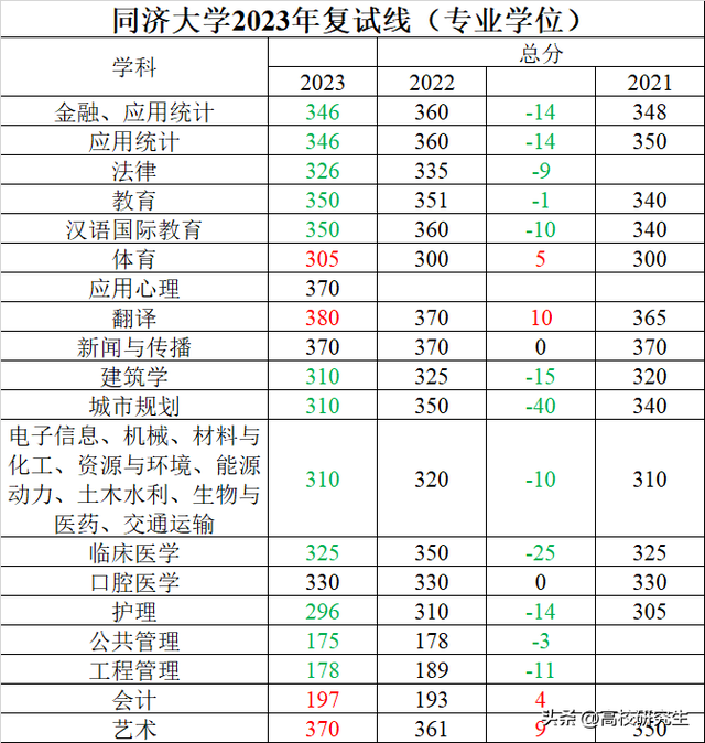 同济大学校线普遍下跌，城市规划暴降40分，经济学降30分仅360分