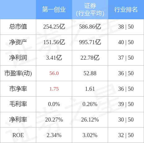 第一创业（002797）2月20日主力资金净买入4146.17万元