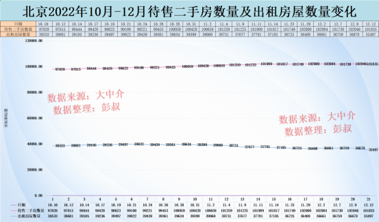 北京房价四连跌，北京待售二手房突破10万套，北京楼市降温