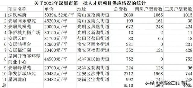 深圳6折人才房，仍难卖！