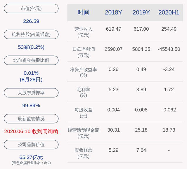 成绩单！白银有色：2020年半年度净利润约-4.55亿元，同比下降252.36%