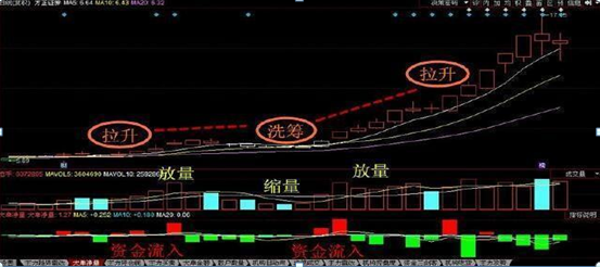 一股市战神讲述：成交量才是唯一不骗人的指标，地量低价果断买，天量天价清仓卖，买卖熟记一个指标即可