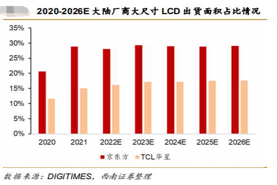 京东方被低估了，市占率超30%，价格、稼动均触底，只等下游回暖