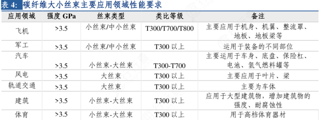 被誉为‘‘黑色黄金’’的碳纤维（深度科普）