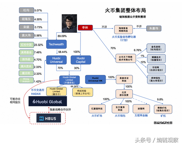 6亿港币借壳上市？一张图看懂火币全球版图