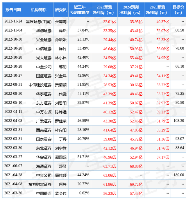 东方证券：给予云南白药买入评级，目标价位67.57元