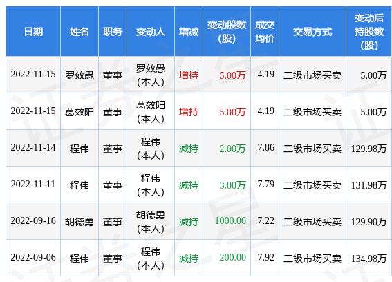 华通线缆：11月15日公司高管葛效阳、罗效愚增持公司股份合计10万股