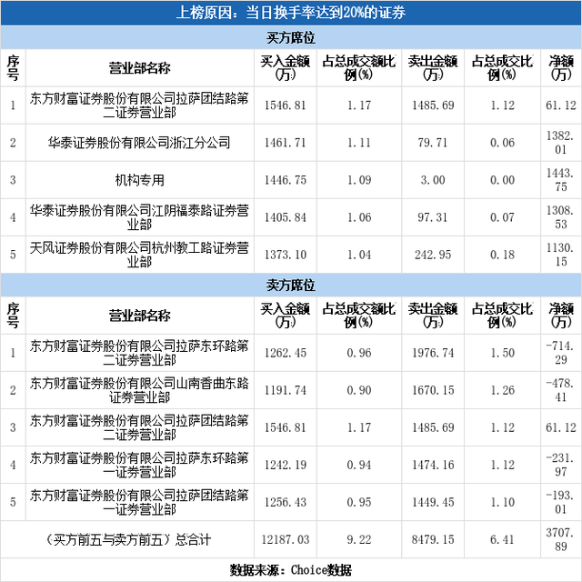 机构现身龙虎榜，华东数控换手率达40.38%（11-01）