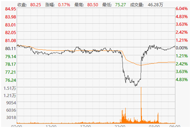 4小时，国际原油大逆转！80跌至75，再涨超80，美国加息风向大变