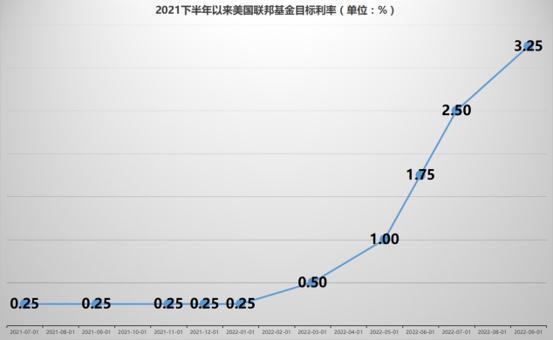 美联储加息不止，大A股跌跌不休！“加息杀”行情规避三大板块