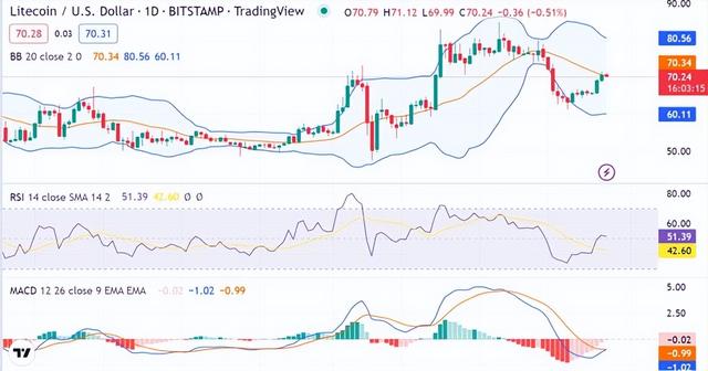 莱特币价格分析：短暂看涨后价格飙升至 70.14 美元