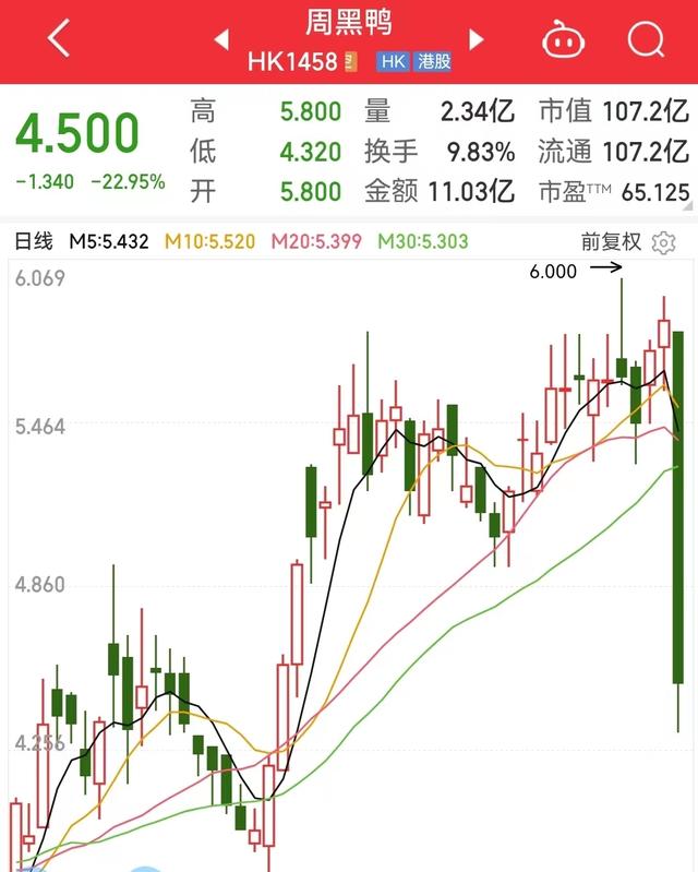 一天约28亿元市值蒸发！周黑鸭发布最新澄清公告，回应业绩传言