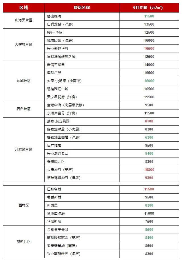 日照30个在售项目最新房价