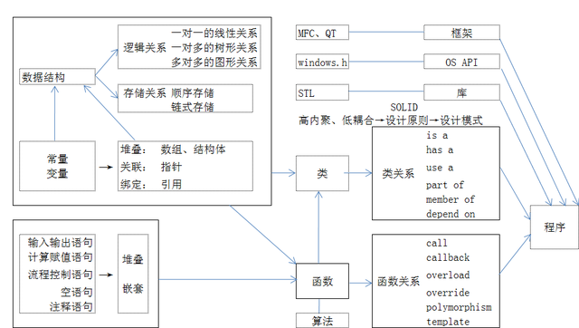 编程核心思想：模块的抽象、分解与组合，及实现其高内聚、低耦合