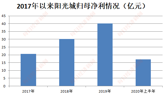 阳光城引入泰康系34亿战投，却签下10年942亿净利对赌