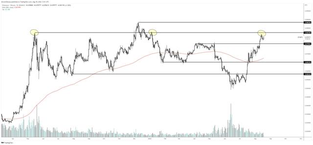 这是 BTC、ETH、SHIB、BNB 和 OP 价格将在 8 月底前触及的地方