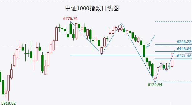 2023年股指年线的上影线会在本月拉完吗？