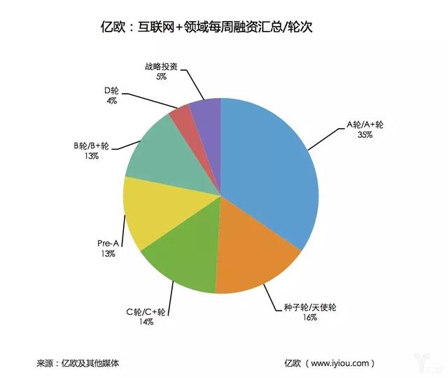 每周融资汇总：64家企业拿钱，教育和医疗迎来小爆发